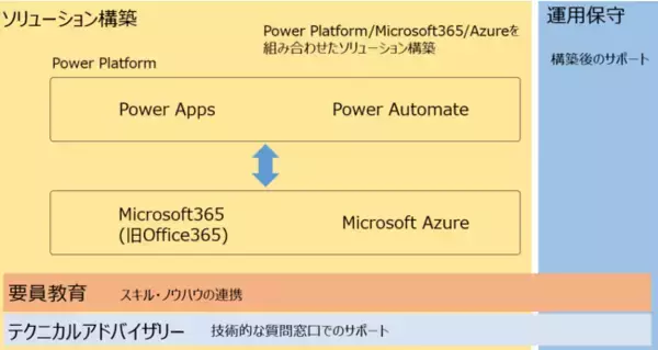 トランスコスモス・デジタル・テクノロジー、Microsoft Power Platformを用いたソリューション構築サービスを提供開始