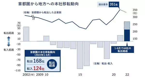首都圏企業、2年連続の「転出超過」へ　「転出超過」は70社超予想、20年ぶり高水準　企業の「脱首都圏」今後も続く可能性　本社の「複数拠点化」も進む