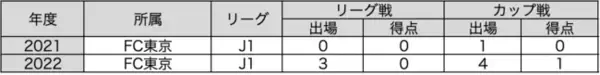 梶浦勇輝選手　FC東京より育成型期限付き移籍加入のお知らせ