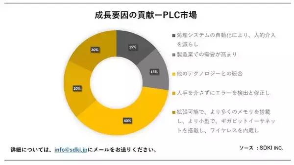 PLC市場 (PLC Market）に関する詳細な調査は、2023年のそのランドスケープを理解するために実施されました。