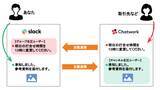 「SlackとChatworkをAPI連携する「Chatnect」の機能アップデート版「Chatnect Plus」をリリース」の画像1