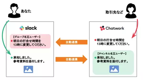 SlackとChatworkをAPI連携する「Chatnect」の機能アップデート版「Chatnect Plus」をリリース