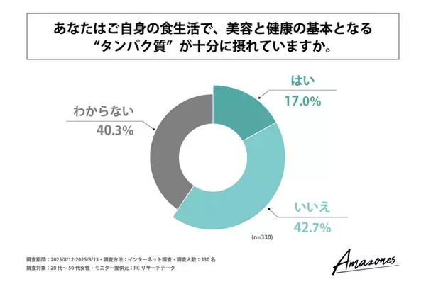 20代～50代の女性のうち、食生活で"タンパク質"が十分に摂れていると回答した人の割合は2割未満！株式会社Wellness Landが「現代女性のライフスタイルとタンパク質摂取に関する調査」を実施！