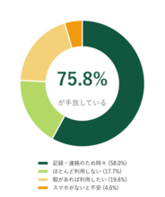 デジタルネイティブな子どもの75.8％が、活動中にスマホを”自ら”手放していた