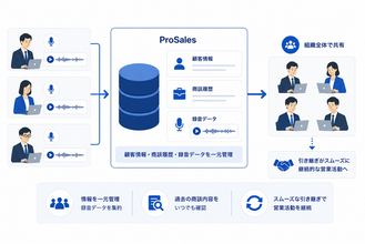 AI営業支援CRM「ProSales」、商談・会議の音声を営業資産化する録音機能を提供開始