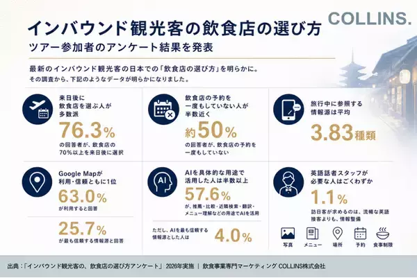 【インバウンド観光客の飲食店の選び方】最新のインバウンド観光客の「飲食店の選び方」を明らかに。