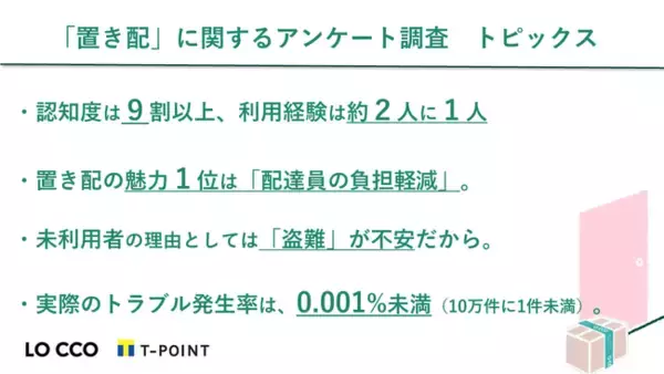 【「置き配」に関するアンケート調査】「置き配」魅力1位は、「配達員の負担が減るから」ヒトと環境に配慮した“サステナブルな物流”に意識が高まる