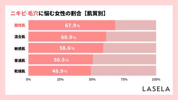 1 392人の女性が回答 ニキビ 毛穴の悩みが最も多かった肌質は 脂性肌 商品選びで重視するのは さっぱりしたテクスチャー 22年7月28日 エキサイトニュース