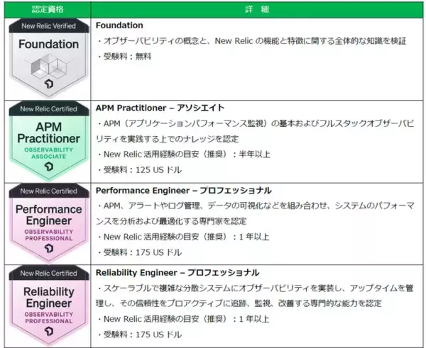 New Relic、日本のDX推進を加速するオブザーバビリティ人材育成策を強化