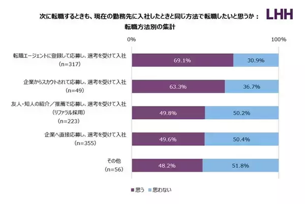 全国の会社員1,000人を対象にした「転職後の満足度に関する調査」