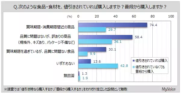 【食品ロスに関する調査】「賞味期限・消費期限間近の商品」を、値引きされていれば購入する人は約74％。値引きされていなくても普段から購入する人は3割弱