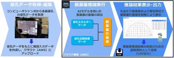 山岳トンネル工事における発破掘削を効率化する「装薬量計画システム」を開発