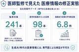 「AIを活用した医療記事241本を専門医が検証、4割に医学的な指摘」の画像1
