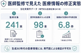 AIを活用した医療記事241本を専門医が検証、4割に医学的な指摘