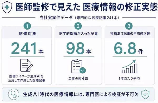 AIを活用した医療記事241本を専門医が検証、4割に医学的な指摘