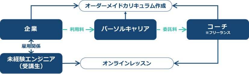 やりたいことに挑戦する人をサポートできる社会を目指して― 現場育成支援サービス「エンジニアパス」