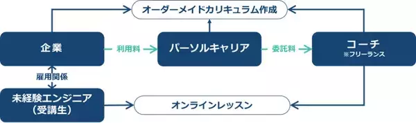 「やりたいことに挑戦する人をサポートできる社会を目指して― 現場育成支援サービス「エンジニアパス」」の画像