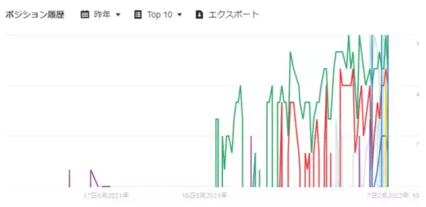 「NFT」のキーワード検索ボリュームは、1年間で驚異の180倍に