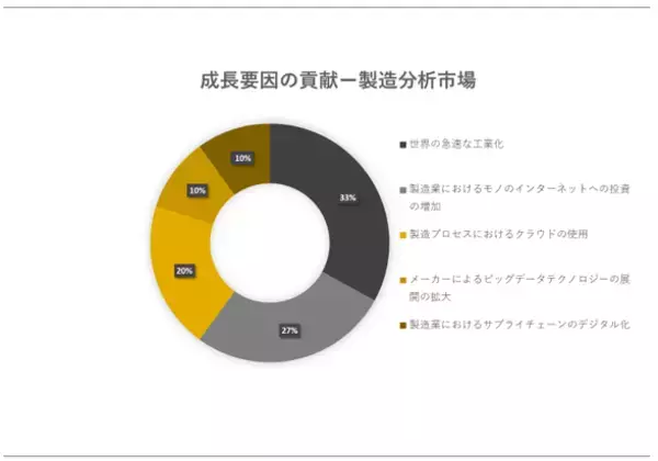 製造分析市場(Manufacturing Analytics Market) に関する調査は、2023年の市場の状況を理解するために実施されました。