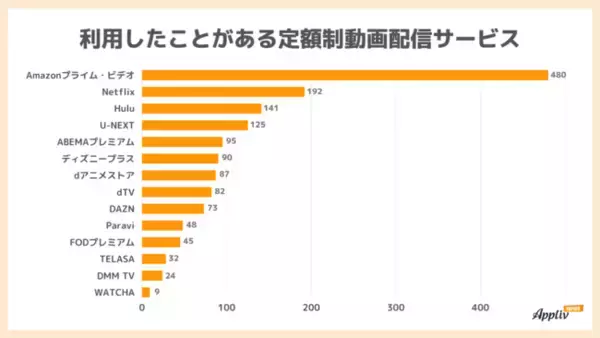 10～30代は半数以上が定額制動画配信サービスを利用中　人気はAmazonプライム・ビデオ、Netflix、ディズニープラス（Appliv TOPICS調べ）