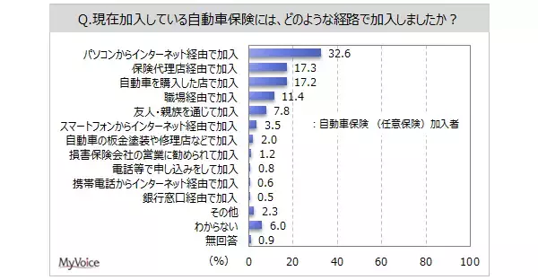 【自動車保険に関する調査】自動車保険の加入率は7割強。加入経路は「パソコンからインターネット経由」が加入者の3割強、「保険代理店」「自動車を購入した店」が各2割弱
