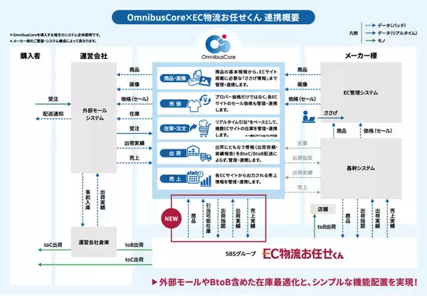 「ＥＣ物流お任せくん」でＯＭＯの新サービス提供が決定