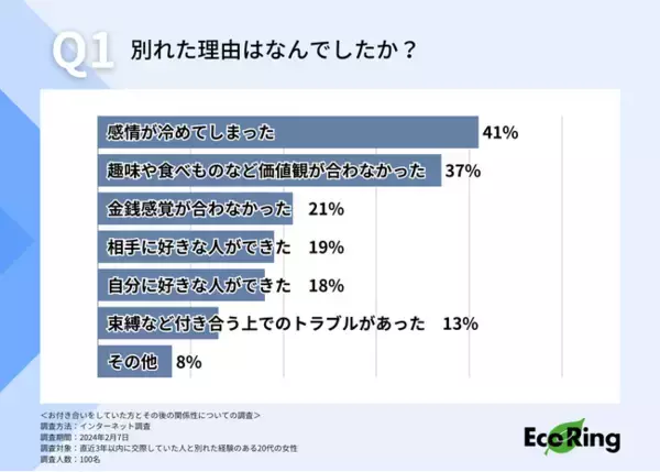 破局後のカップル事情を調査！6割は「プレゼントは取っておく」と回答。別れた理由やその後の関係性はいかに…？