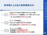 「1回の走行距離100km以上の新車購入者、約7割が「カーリースを利用したい」一方、10km未満では利用意向30.1％にとどまる」の画像1