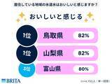 「【47都道府県・水道水に関する意識調査】水道水をおいしいと感じる都道府県1位は鳥取県&山梨県 安全性が気になる都道府県1位は沖縄県」の画像1