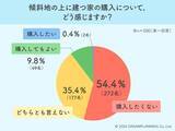 「5割超が敬遠！傾斜地の家は「災害リスク」と「傾斜度」が選択の鍵」の画像1