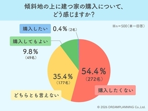 5割超が敬遠！傾斜地の家は「災害リスク」と「傾斜度」が選択の鍵