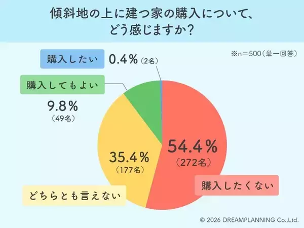 5割超が敬遠！傾斜地の家は「災害リスク」と「傾斜度」が選択の鍵