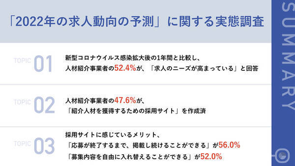 人材紹介事業者の会社員105名アンケート 60 9 が 22年以降 求人ニーズが高まる と予測 55 3 が 採用サイトを自社で作る必要性 を実感 22年2月8日 エキサイトニュース