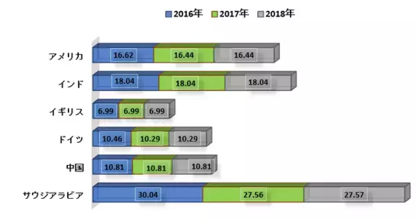 「オレオケミカル(油脂化学)市場-製品タイプ別、アプリケーション別-世界的な需要分析および機会の見通し2028年」の画像
