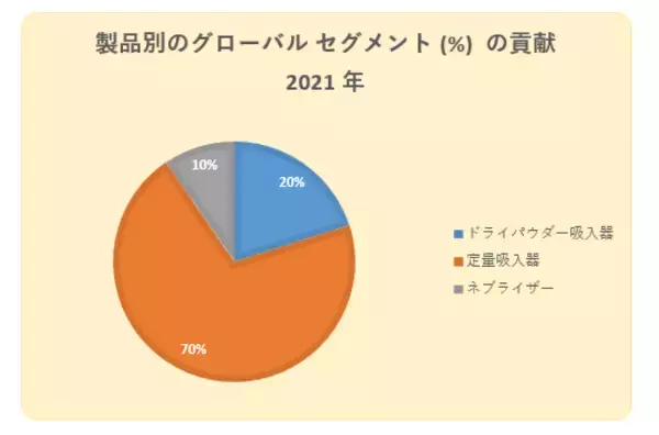 肺薬物送達デバイス市場に関する調査は、2022年の市場状況を理解するために実施されました。