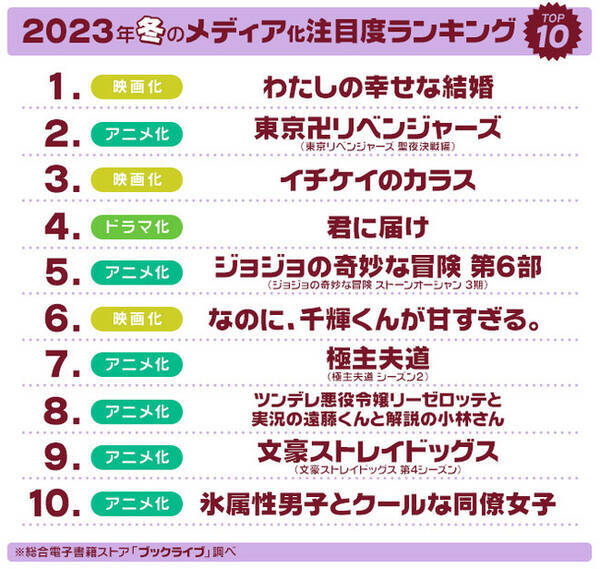マンガ好き 読書好き3 146名が選ぶ 23年冬 ドラマ アニメ 映画 注目度ランキングを発表 22年12月23日 エキサイトニュース