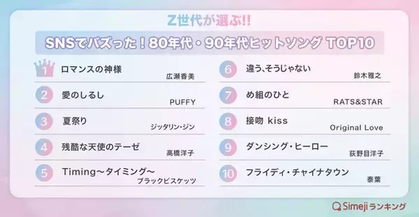 【Simejiランキング】Z世代が選ぶ!!「SNSでバズった！80年代・90年代ヒットソングTOP10」