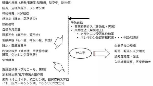 スボレキサントによる入院中のせん妄発症抑制を検討する無作為化臨床試験