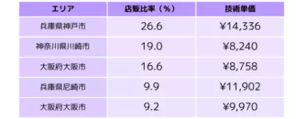 【独自調査】美容室で店販が売れるサロン、売れないサロンの傾向の調査・分析結果を公開！店販比率向上によってサロンの業績が大きく成長する可能性とは？