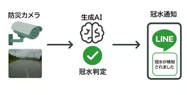 生成AI × 防災 × LINE通知！地域情報写真配信サービス『ビューちゃんねる』が次世代型に進化