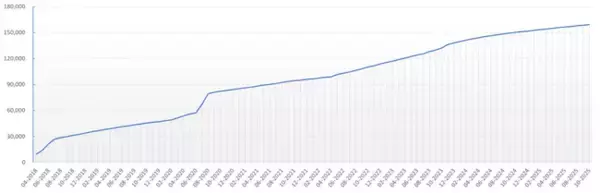 個人向け音声合成スマートフォンアプリ「コエステーション」、登録ユーザー数 15万人突破