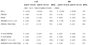 デル・テクノロジーズ、当会計年度第4四半期および通年の業績を発表