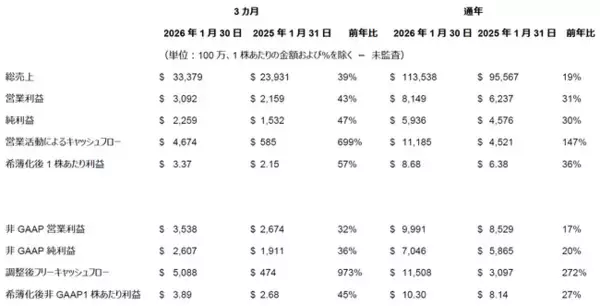 デル・テクノロジーズ、当会計年度第4四半期および通年の業績を発表