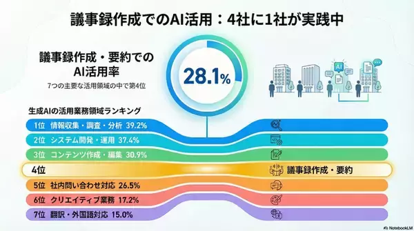 【506名調査】生成AI議事録の活用率は28.1%、1会議あたり約2時間の工数削減が可能に　～AI議事録・要約ツールの実態と導入ガイドを公開～
