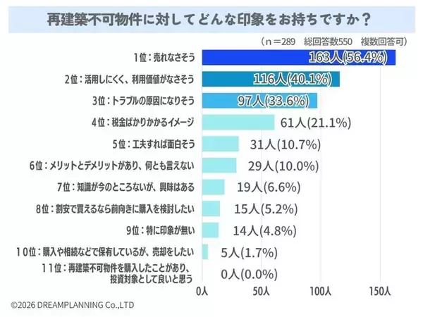 再建築不可物件の印象は？【アンケート結果発表】