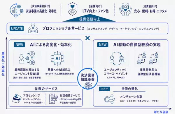 TISI、決済領域に特化したVertical AIと専門人材を掛け合わせた「PAYCIERGE」の次世代決済プラットフォーム戦略を始動