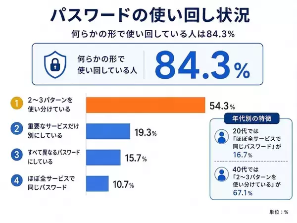 【300人調査】パスワード、8割超が使いまわしている。 一番多い管理方法は「頭で記憶」