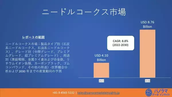 世界のニードルコークス市場は2030年までに87.6億米ドルの価値があると予想| （CAGR）年平均成長：8.8％
