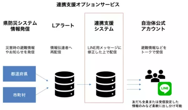 LINE GovTechプログラムに「Lアラート」を配信できる連携支援オプションサービスをリリース！災害情報の「セグメント配信」を強化