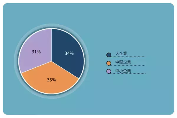 【レポートオーシャンプレスリリース】2022年のガスクロマトグラフィー市場の状況を把握するための調査を実施しました。
